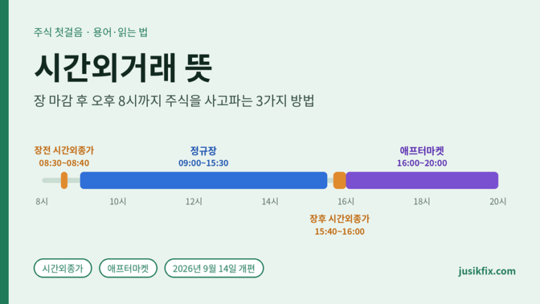 시간외거래 뜻을 보여주는 하루 거래 시간표 그래픽. 장전 시간외종가 08:30~08:40, 정규장 09:00~15:30, 장후 시간외종가 15:40~16:00, 애프터마켓 16:00~20:00이 색깔별 막대로 표시되어 있다.