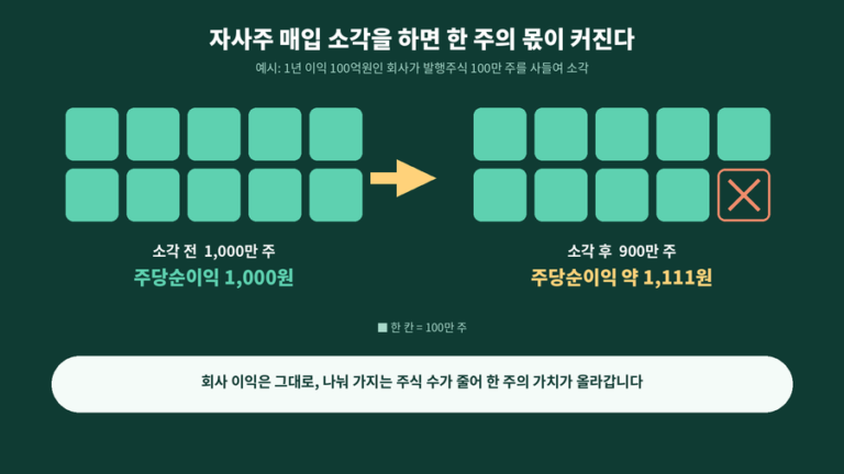 자사주 매입 소각의 효과를 보여주는 안내 이미지. 발행주식 1,000만 주를 뜻하는 칸 10개 중 하나가 소각되어 900만 주로 줄고 회사 이익 100억원은 그대로인데 주당순이익이 1,000원에서 약 1,111원으로 오르는 모습을 나타냈다