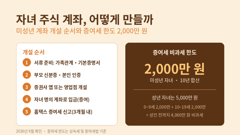 미성년 자녀 주식 계좌 개설 순서 5단계와 증여세 비과세 한도를 정리한 안내 이미지. 왼쪽은 서류 준비부터 증여세 신고까지 순서, 오른쪽은 미성년 2,000만 원·성년 5,000만 원 한도를 보여준다