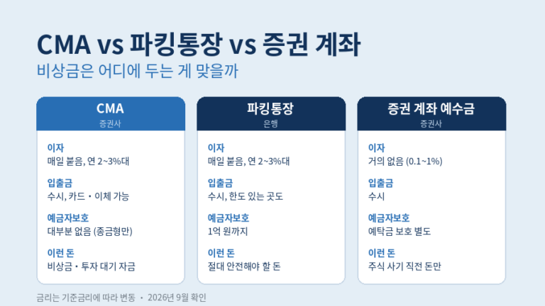 CMA, 파킹통장, 증권 계좌 예수금을 세 칸으로 비교한 안내 이미지. 이자, 입출금, 예금자보호, 어울리는 자금 용도를 항목별로 나란히 정리했다