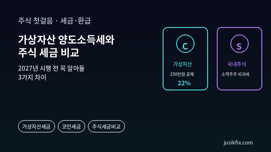가상자산 양도소득세와 주식 세금 비교를 보여주는 카드 그래픽. 왼쪽 카드에는 가상자산 250만원 공제 22%, 오른쪽 카드에는 국내주식 소액주주 비과세가 적혀 두 자산의 세금 구조 차이를 나타낸다.