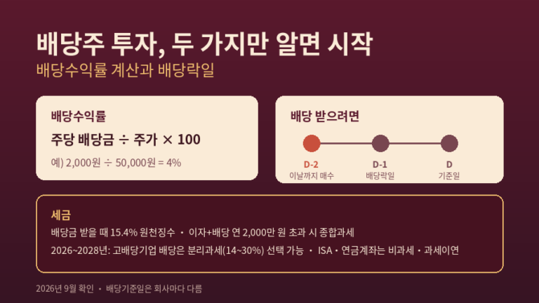 배당주 투자 기초를 정리한 안내 이미지. 배당수익률 계산식과 예시, 배당을 받기 위해 기준일 2영업일 전까지 매수해야 하는 날짜 흐름, 배당소득세와 2026년 분리과세 요점을 함께 보여준다