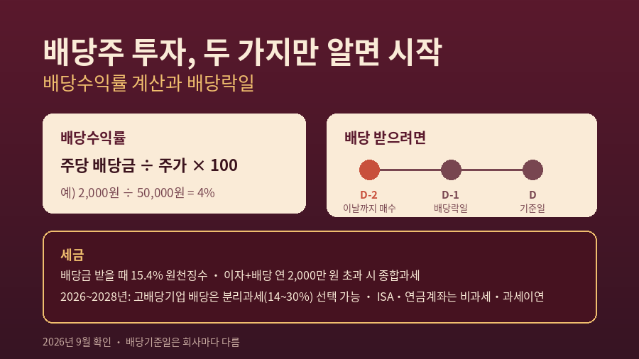 배당주 투자 기초를 정리한 안내 이미지. 배당수익률 계산식과 예시, 배당을 받기 위해 기준일 2영업일 전까지 매수해야 하는 날짜 흐름, 배당소득세와 2026년 분리과세 요점을 함께 보여준다