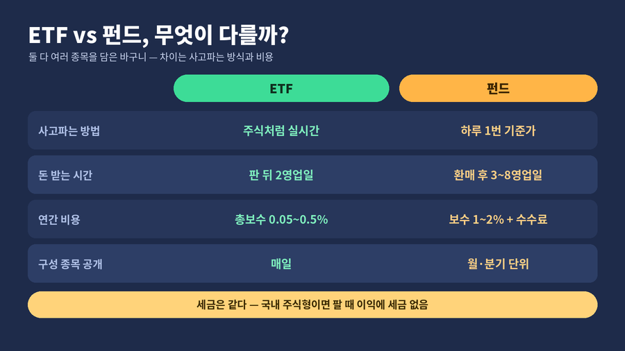 ETF 펀드 차이를 비교한 안내 이미지. 사고파는 방법, 돈 받는 시간, 연간 비용, 구성 종목 공개 주기를 ETF와 펀드로 나란히 놓고
국내 주식형이면 팔 때 이익에 세금이 없다는 점은 둘이 같다는 것을 함께 보여준다