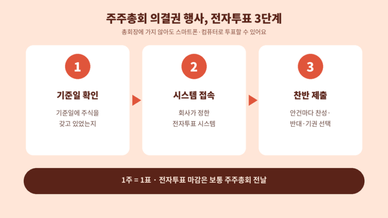 주주총회 의결권 행사를 전자투표로 하는 3단계를 보여주는 안내 이미지. 기준일에 주식을 갖고 있었는지 확인하고, 회사가 정한 전자투표 시스템에 접속한 뒤 안건마다 찬성·반대·기권을 골라 제출하는 순서와, 1주에 1표이며 마감은 보통 주주총회 전날이라는 점을 나타냈다