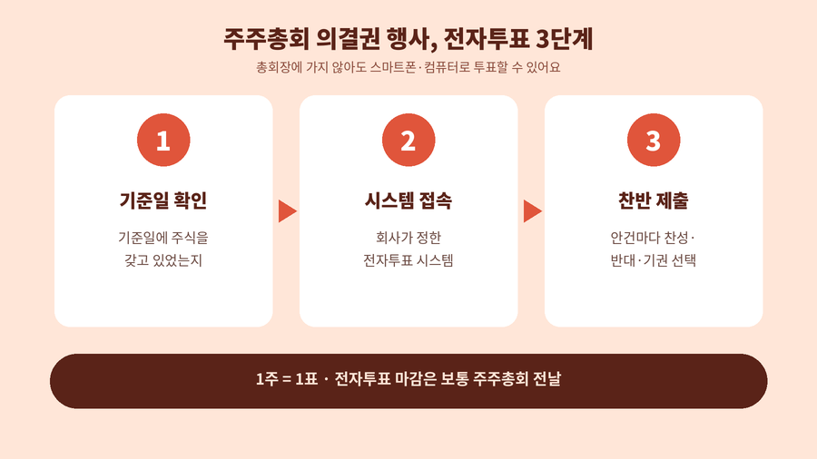 주주총회 의결권 행사를 전자투표로 하는 3단계를 보여주는 안내 이미지. 기준일에 주식을 갖고 있었는지 확인하고, 회사가 정한 전자투표 시스템에 접속한 뒤 안건마다 찬성·반대·기권을 골라 제출하는 순서와, 1주에 1표이며 마감은 보통 주주총회 전날이라는 점을 나타냈다