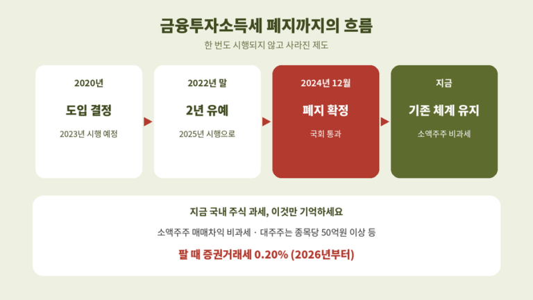 금융투자소득세 폐지까지의 흐름을 보여주는 안내 이미지. 2020년 도입 결정, 2022년 말 2년 유예, 2024년 12월 폐지 확정을 거쳐 지금은 기존 체계가 유지되며 소액주주 매매차익 비과세, 대주주는 종목당 50억원 이상 등, 팔 때 증권거래세 0.20%라는 현재 기준을 함께 나타냈다