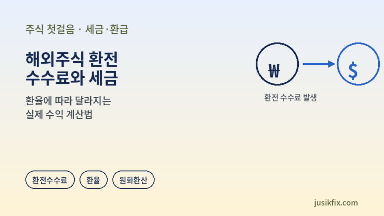 해외주식 환전 수수료를 보여주는 그래픽. 원화(₩) 동그라미에서 화살표를 따라 달러($) 동그라미로 이어지며, 그 아래