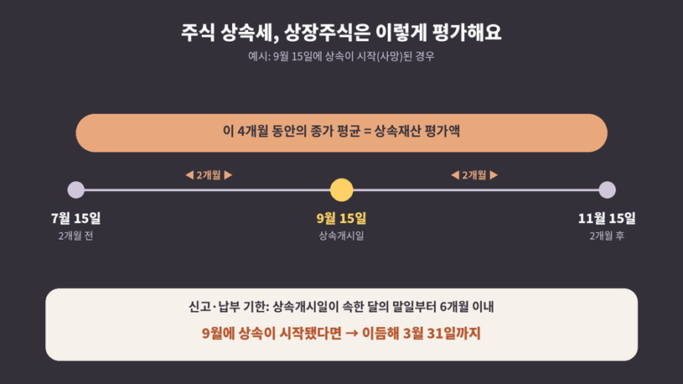 주식 상속세에서 상장주식 평가 방법을 보여주는 타임라인 이미지. 9월 15일 상속개시일을 가운데 두고 7월 15일부터 11월 15일까지 4개월 동안의 종가 평균이 평가액이 되며 신고 기한은 상속개시일이 속한 달 말일부터 6개월, 9월 상속이면 이듬해 3월 31일까지라는 점을 나타냈다