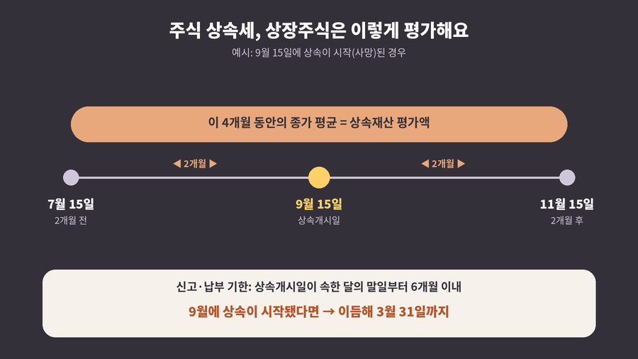 주식 상속세에서 상장주식 평가 방법을 보여주는 타임라인 이미지. 9월 15일 상속개시일을 가운데 두고 7월 15일부터 11월 15일까지 4개월 동안의 종가 평균이 평가액이 되며 신고 기한은 상속개시일이 속한 달 말일부터 6개월, 9월 상속이면 이듬해 3월 31일까지라는 점을 나타냈다