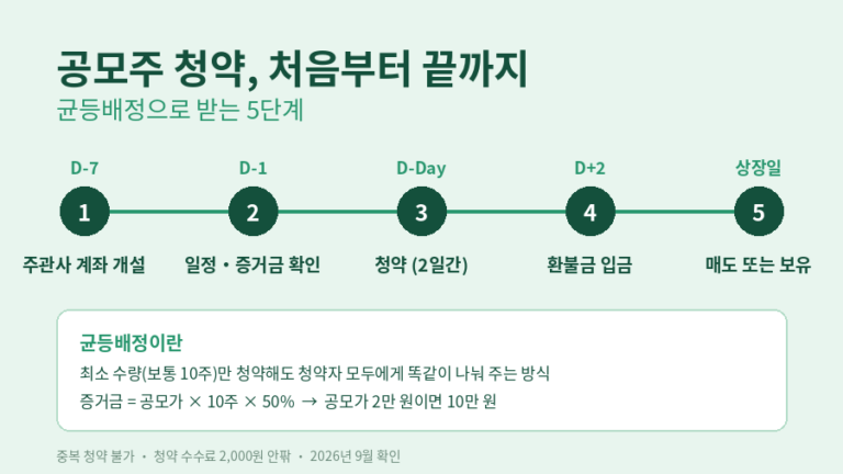 공모주 청약 5단계를 날짜 순서로 정리한 안내 이미지. 주관사 계좌 개설, 일정 확인, 2일간 청약, 환불금 입금, 상장일 매도 순서와 균등배정·증거금 계산 예시를 함께 표시했다