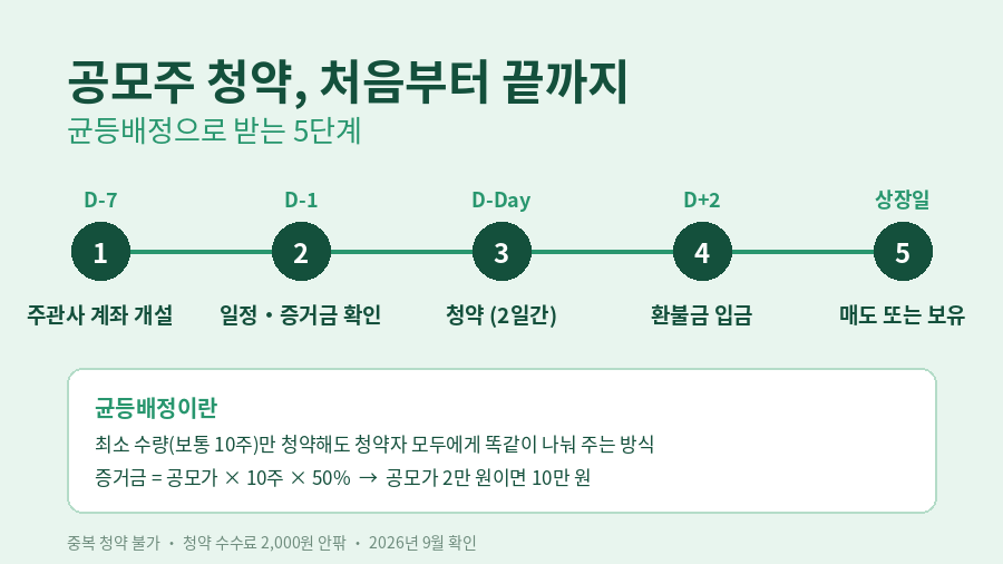 공모주 청약 방법을 날짜 순서로 정리한 안내 이미지. 주관사 계좌 개설, 일정 확인, 2일간 청약, 환불금 입금, 상장일 매도 순서와 균등배정·증거금 계산 예시를 함께 표시했다