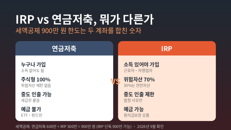 IRP 계좌와 연금저축 계좌의 세액공제 한도, 위험자산 비중, 중도 인출 가능 여부 등 주요 차이점을 비교한 표 형식 인포그래픽