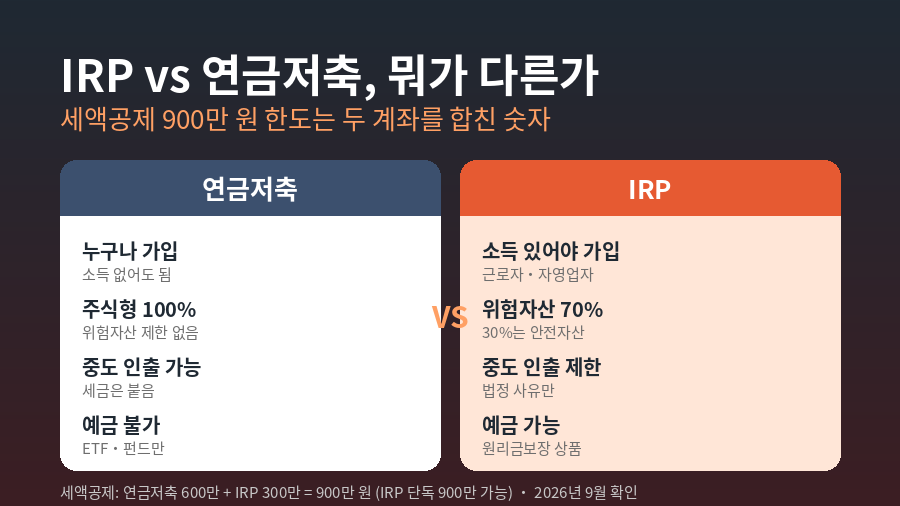 IRP 세액공제 한도 900만원과 연금저축 600만원의 관계, 위험자산 70% 제한, 중도 인출 가능 여부 등 두 계좌의 주요 차이점을 나란히 비교한 표 형식 안내 이미지