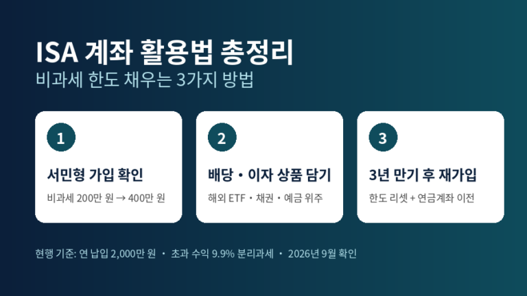 ISA 계좌 활용법 3가지를 정리한 안내 이미지. 서민형 가입 확인, 배당·이자 상품 담기, 3년 만기 후 재가입 순서로 비과세 한도를 채우는 방법을 보여준다