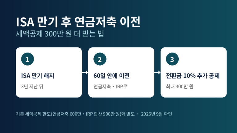 ISA 만기 후 연금저축 이전 3단계를 정리한 안내 이미지. ISA 만기 해지, 60일 안에 연금저축·IRP로 이전, 전환금 10% 추가 세액공제(최대 300만 원) 순서를 화살표로 보여준다