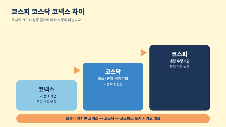 코스피 코스닥 코넥스 차이를 계단 모양으로 보여주는 안내 이미지. 초기 중소기업이 모인 코넥스, 중소·벤처·성장기업의 코스닥, 대형 우량기업의 코스피가 차례로 높아지고 회사가 커지면 코넥스에서 코스닥, 코스피로 옮겨 가기도 한다는 점을 나타냈다