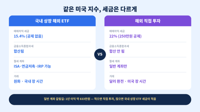 국내 상장 해외 ETF와 해외 직접 투자를 좌우 카드로 비교한 안내 이미지. 매매차익 세금 15.4%와 22%, 종합과세 합산 여부, 절세 계좌 가능 여부, 거래 방식을 나란히 놓고 일반 계좌에서 세금이 갈리는 기준인 연 이익 약 833만원을 함께 보여준다
