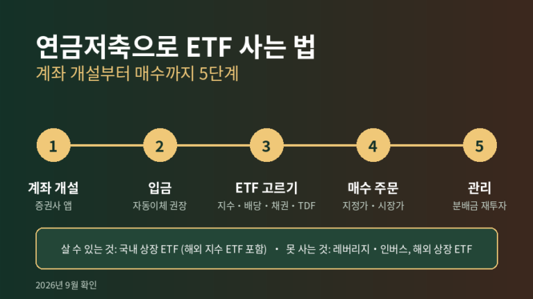 연금저축으로 ETF 사는 5단계를 가로 순서로 정리한 안내 이미지. 계좌 개설, 입금, ETF 고르기, 매수 주문, 관리 순서와 연금계좌에서 살 수 있는 ETF와 못 사는 ETF를 함께 표시했다
