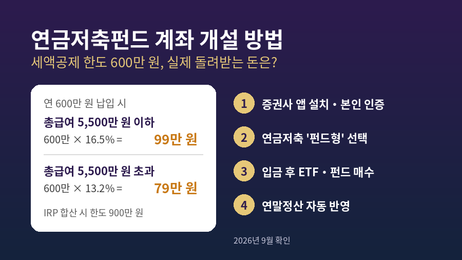 연금저축펀드 계좌 개설 4단계와 세액공제 계산을 정리한 안내 이미지. 증권사 앱 설치부터 상품 매수까지의 순서와, 연 600만원을 넣었을 때 총급여 5,500만원 이하는 99만원, 초과는 79만원을 돌려받는 계산을 함께 보여준다
