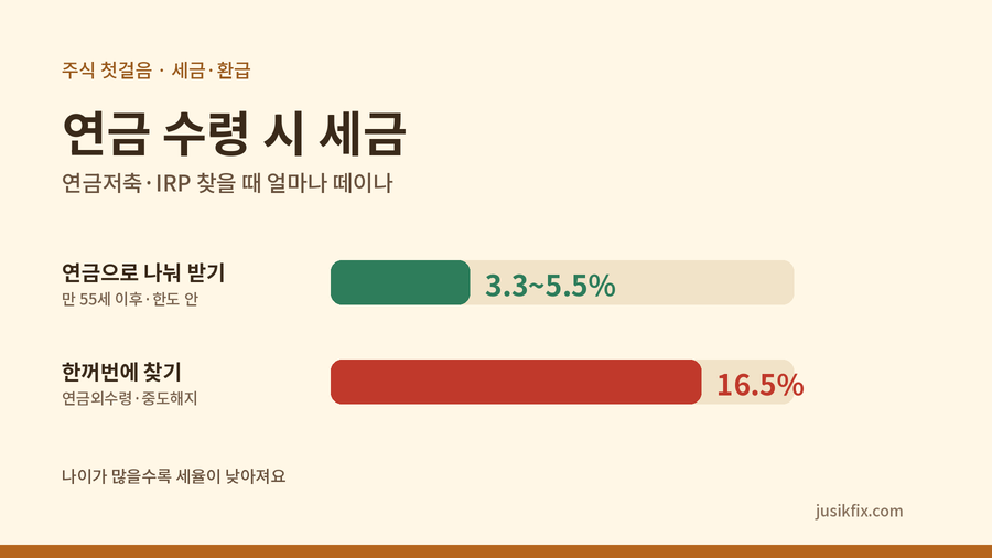 연금 수령 세금을 비교한 막대 그래픽. 만 55세 이후 한도 안에서 연금으로 나눠 받으면 3.3~5.5%, 한꺼번에 찾는 연금외수령은 16.5%가 적용된다는 차이를 나타낸 이미지입니다.
