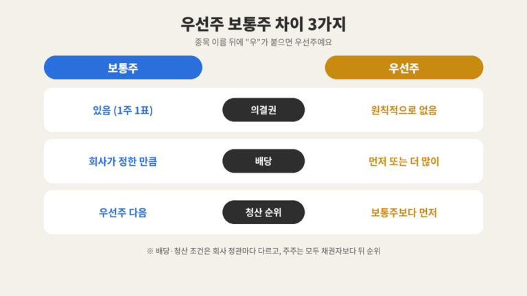 우선주 보통주 차이를 의결권, 배당, 청산 순위 3가지로 비교한 안내 이미지. 보통주는 1주 1표 의결권이 있고, 우선주는 원칙적으로 의결권이 없는 대신 배당을 먼저 또는 더 많이 받으며 청산 때 보통주보다 먼저 받을 수 있지만 조건은 정관마다 다르고 주주는 모두 채권자보다 뒤 순위라는 점을 나타냈다