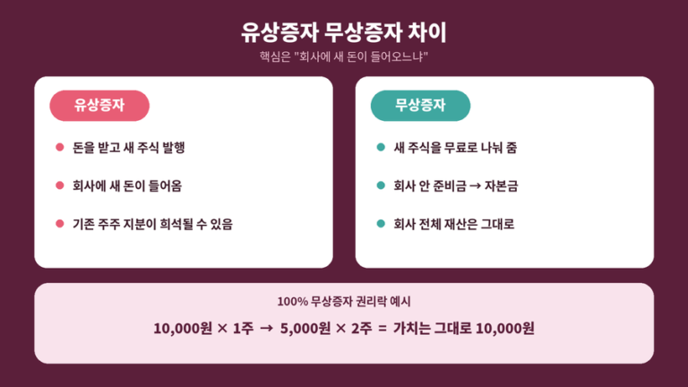 유상증자 무상증자 차이를 두 카드로 비교한 안내 이미지. 유상증자는 돈을 받고 새 주식을 발행해 기존 주주 지분이 희석될 수 있고, 무상증자는 회사 안 준비금을 자본금으로 옮겨 새 주식을 무료로 나눠 주며 100% 무상증자 뒤 1만원짜리 1주가 5천원짜리 2주가 되어도 가치는 그대로라는 점을 나타냈다