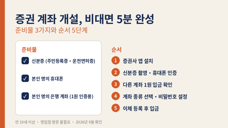 증권 계좌 비대면 개설 안내 이미지. 준비물 3가지(신분증, 본인 명의 휴대폰, 본인 명의 은행 계좌)와 개설 순서 5단계를 밝은 배경에 체크리스트와 번호로 정리했다