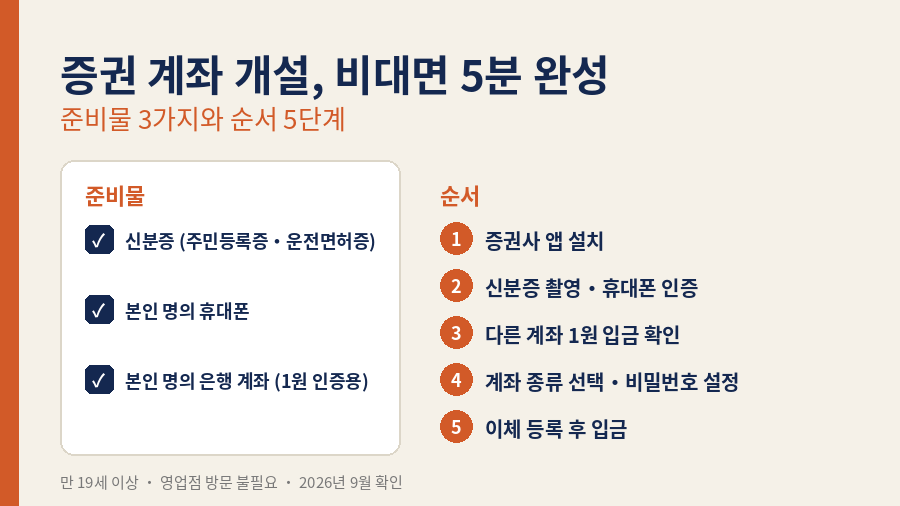 증권 계좌 개설 비대면 안내 이미지. 준비물 3가지(신분증, 본인 명의 휴대폰, 본인 명의 은행 계좌)와 개설 순서 5단계를 밝은 배경에 체크리스트와 번호로 정리했다