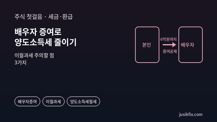 배우자 증여 절세 원리를 보여주는 그래픽. 본인 상자에서 화살표를 따라 배우자 상자로 이어지고, 그 위에 6억원까지 증여공제라는 문구가 적혀 절세 구조를 표현했다.
