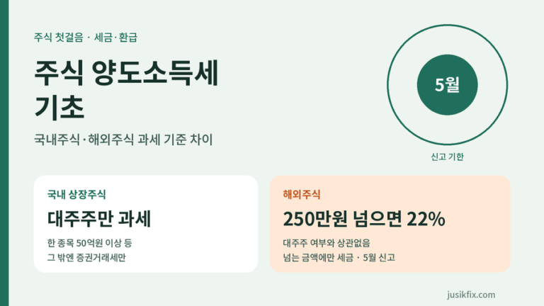 주식 양도소득세 기초를 국내주식과 해외주식으로 나눠 과세 기준 차이를 보여 주는 안내 그래픽. 국내 상장주식은 한 종목 50억원 이상 대주주만 과세되고, 해외주식은 250만원을 넘는 이익에 22%가 붙는다는 내용을 정리한 이미지입니다.