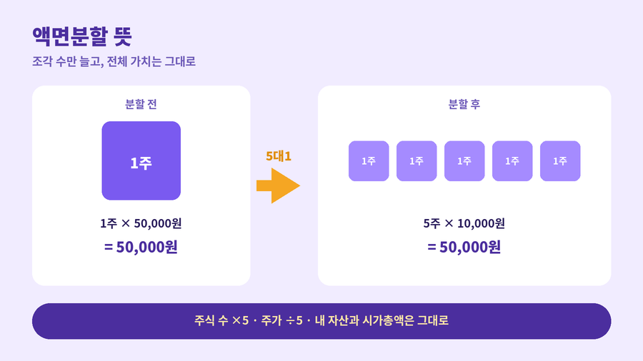 액면분할 뜻을 보여주는 안내 이미지. 1주에 50,000원짜리 주식이 5대1로 분할되어 10,000원짜리 5주가 되지만 전체 금액은 똑같이 50,000원이라 주식 수만 늘고 내 자산과 시가총액은 그대로라는 점을 나타냈다