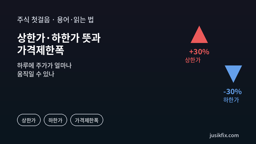 상한가 하한가 뜻을 보여 주는 삼각형 그래픽. 위를 향한 빨간 삼각형 옆에 플러스 30% 상한가, 아래를 향한 파란 삼각형 옆에 마이너스 30% 하한가가 표시되어 하루 최대 가격 변동폭을 나타낸 이미지입니다.