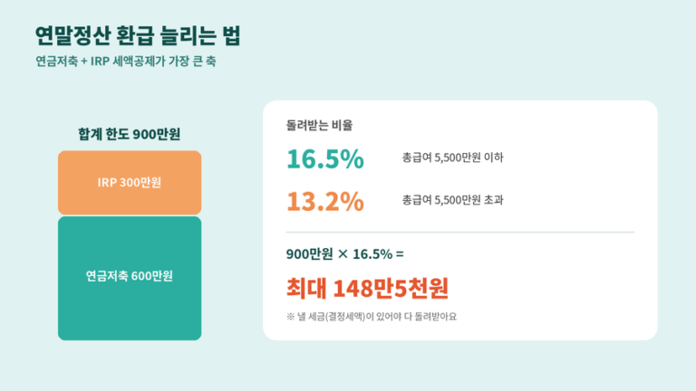 연말정산 환급 늘리는 법을 보여주는 안내 이미지. 연금저축 600만원과 IRP 300만원을 합친 세액공제 한도 900만원에 총급여 5,500만원 이하는 16.5%, 초과는 13.2%를 적용해 최대 148만5천원을 돌려받을 수 있고, 낼 세금이 있어야 다 돌려받는다는 점을 나타냈다