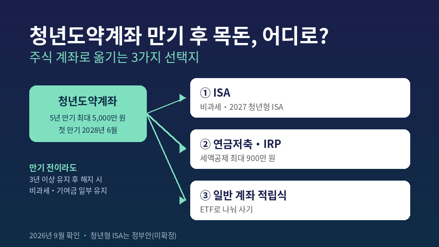 청년도약계좌 만기 후 자금을 ISA, 연금저축·IRP, 일반 계좌 적립식 세 갈래로 옮기는 선택지를 화살표로 정리한 안내 이미지. 첫 만기 2028년 6월과 3년 이상 유지 후 중도해지 혜택도 함께 표시했다